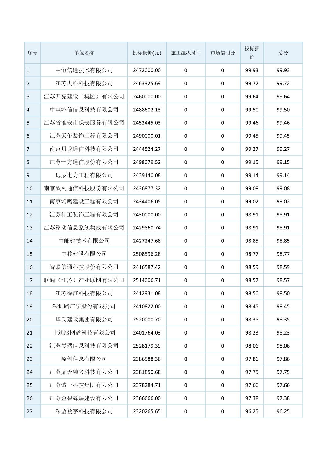 智能化江蘇省工程建設(shè)項目評標(biāo)結(jié)果公示(1)(1)(1)_4.jpg